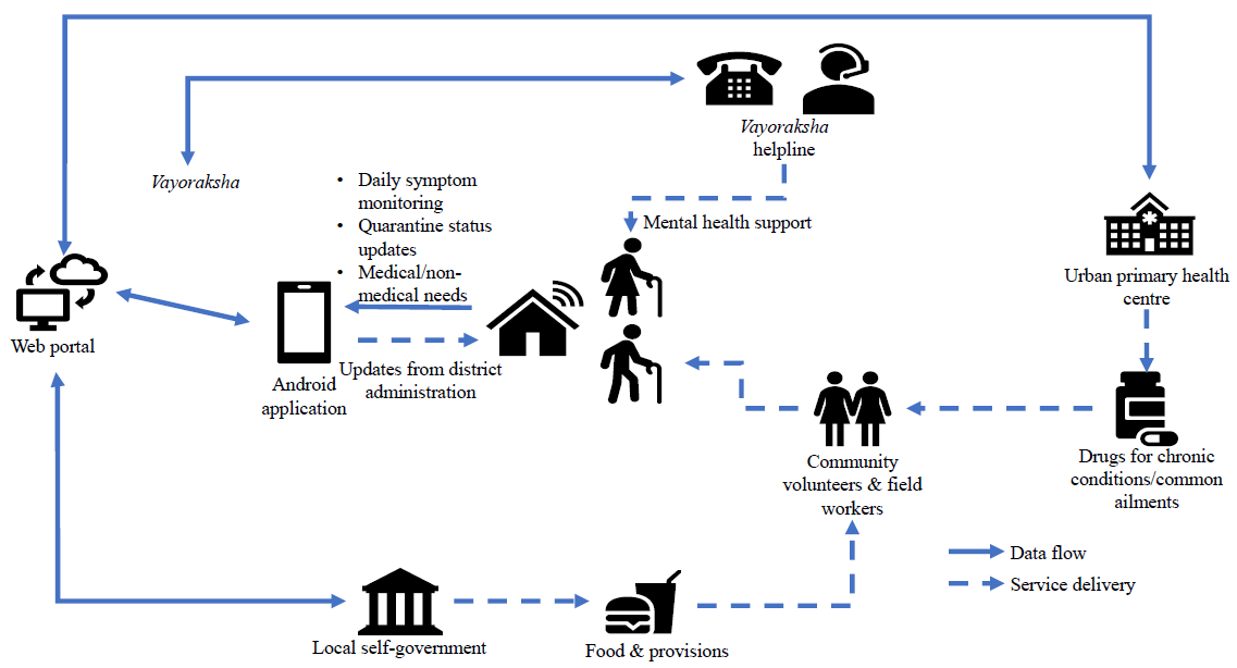 Project Vayoraksha: Implementation of novel mHealth technology for healthcare delivery during COVID-19 in geriatric population of Kerala