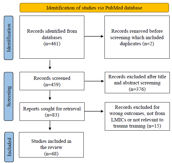 Resuscitation following trauma & role of trauma training programmes in emergency settings: A literature review & survey