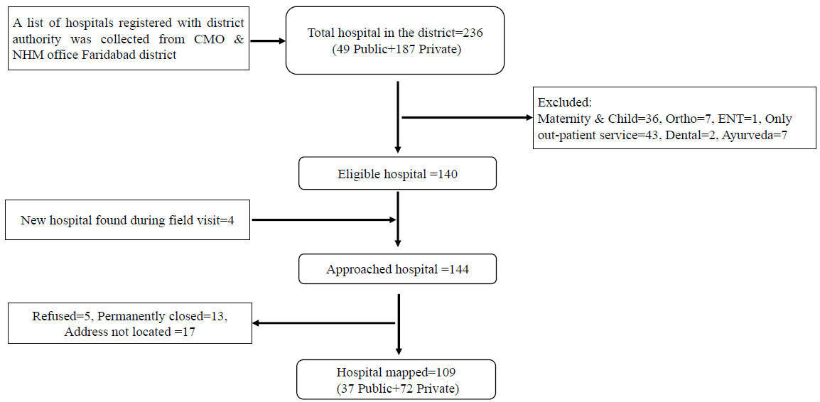 Strengthening cardiac services in Faridabad District: A facility mapping exercise to explore implementation of a hub-and-spoke model