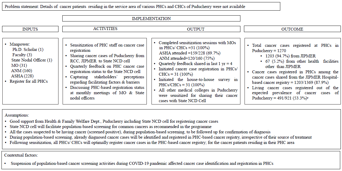 Implementation research on registering cancer cases in primary health centres of Puducherry through community health workers