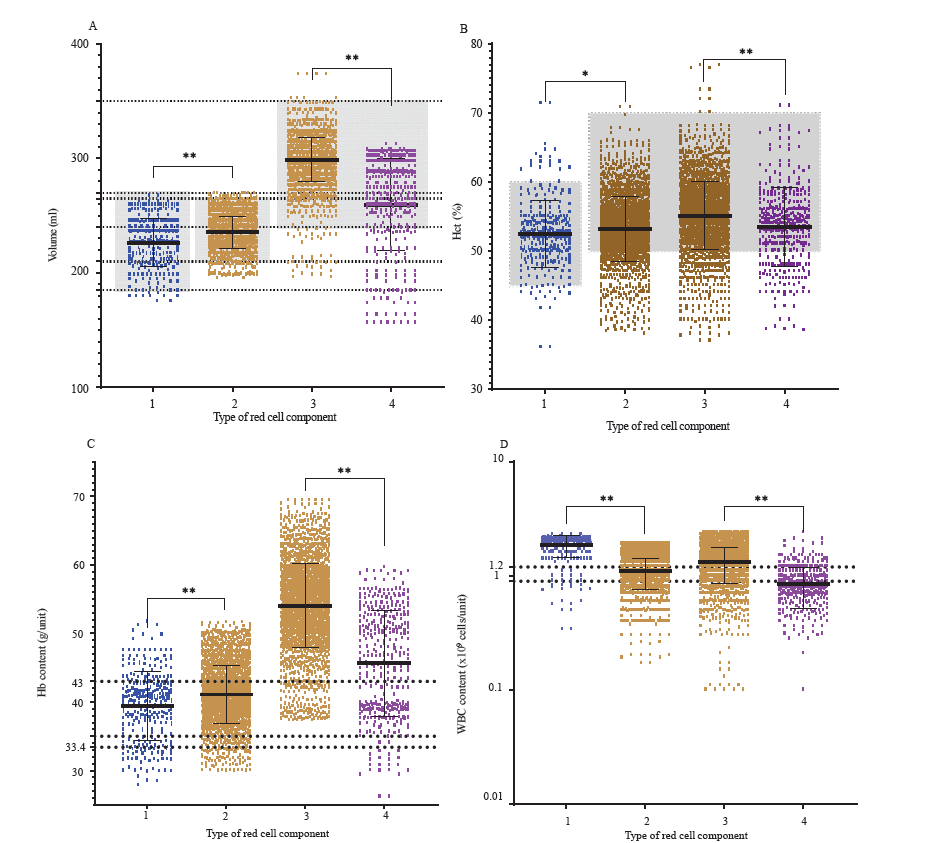 Need to reconsider national quality standards for red cell components: Evidence from a retrospective observational analysis