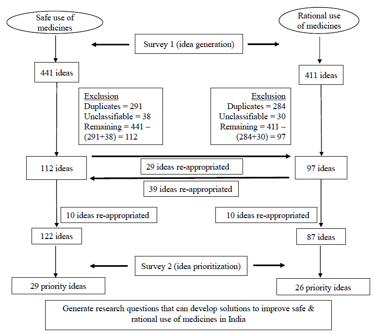 Identifying interventions that improve medication safety & rational use of medicines in India