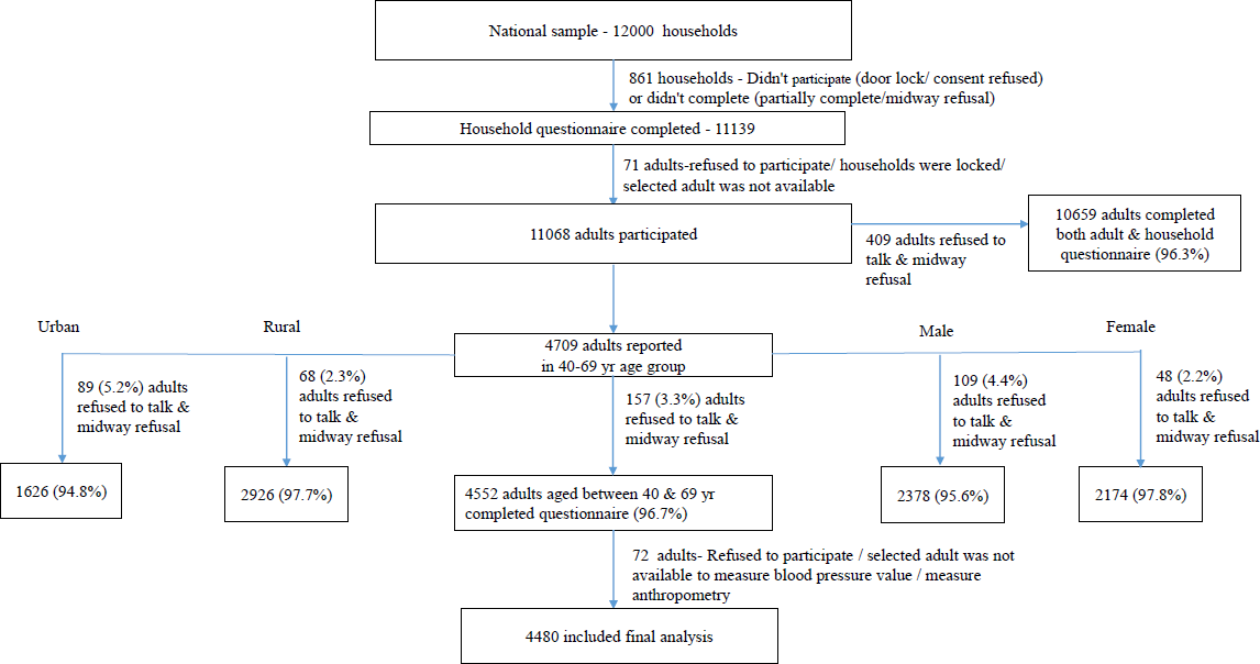 Ten-year risk assessment for cardiovascular disease & associated factors among adult Indians (aged 40-69 yr): Insights from the National Noncommunicable Disease Monitoring Survey (NNMS)