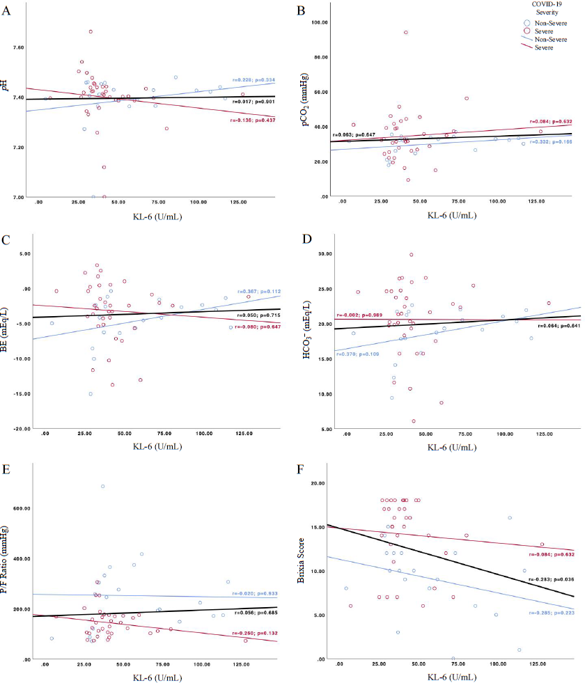 Exploratory analysis of serum Krebs von den Lungen-6, blood gas analysis & Brixia score in determining COVID-19 severity & mortality