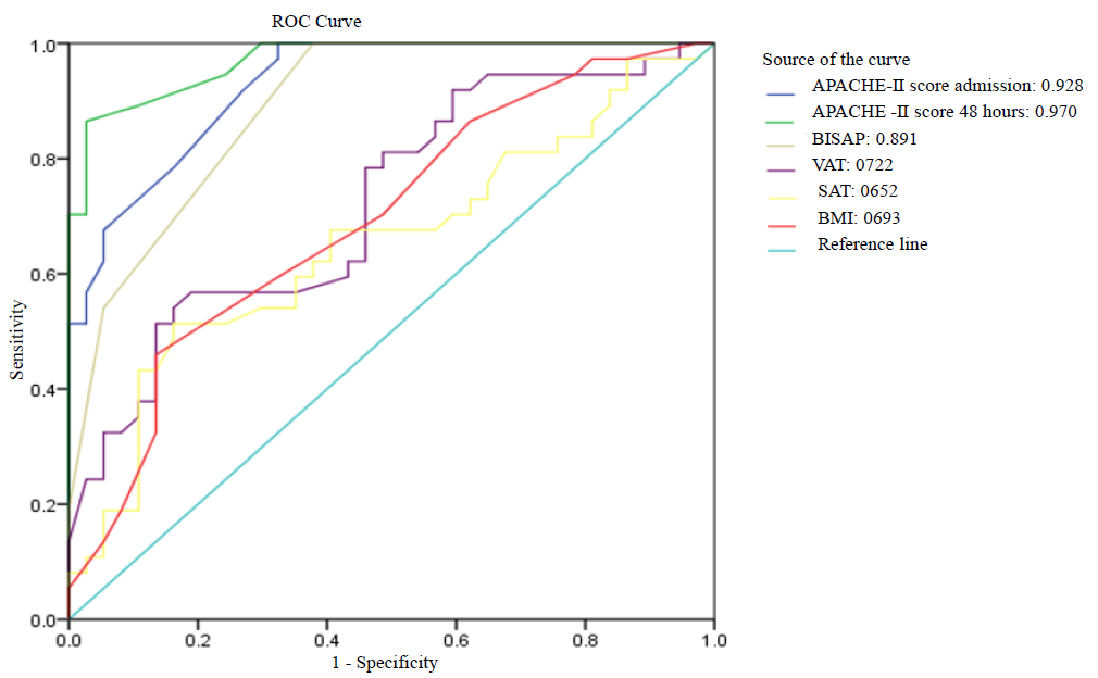 Visceral adipose tissue for predicting severe acute pancreatitis