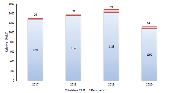 Estimation of State and district-specific disability adjusted life years (DALYs) due to tuberculosis for Kerala, India, 2017-2020