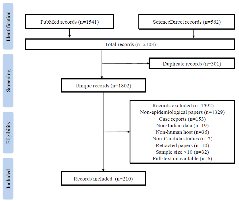 EpiCandIn: An open online resource for epidemiology of Candida infections in India