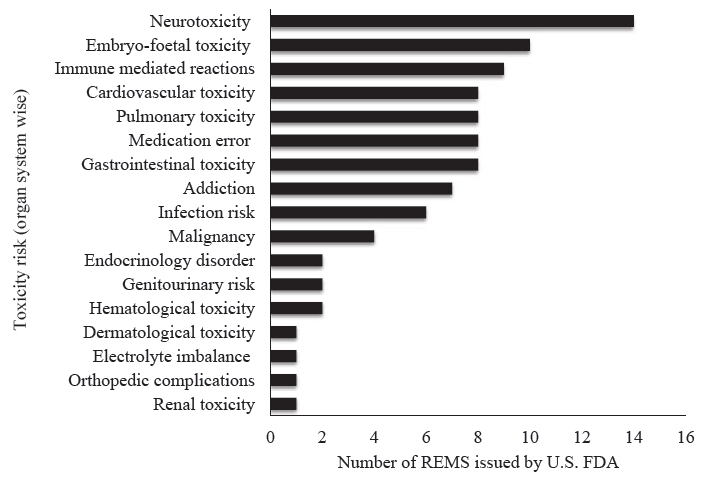 Safety analysis of all active risk evaluation & mitigation strategy for U.S. FDA approved drugs – An Indian perspective