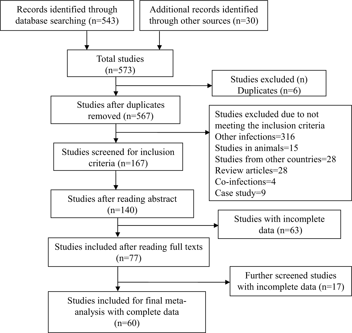 Unveiling the burden of scrub typhus in acute febrile illness cases across India: A systematic review & meta-analysis