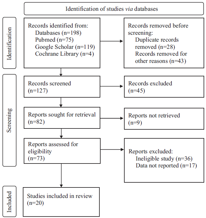 Pooled prevalence of hypothyroidism among Indian females with infertility: A systematic review & meta-analysis