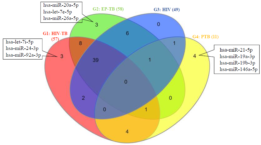 Expression profiling & functional characterization of candidate miRNAs in serum exosomes among Indians with & without HIV-tuberculosis coinfection