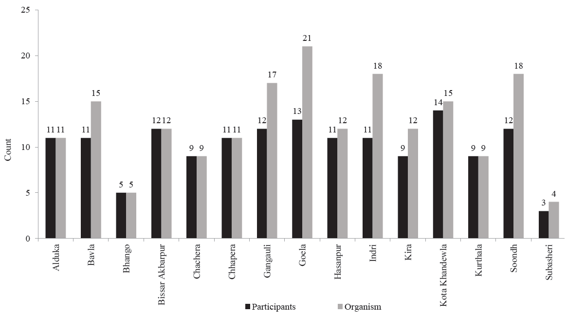 High prevalence of multi-drug resistant organisms in the gut flora of healthy rural individuals in northern India