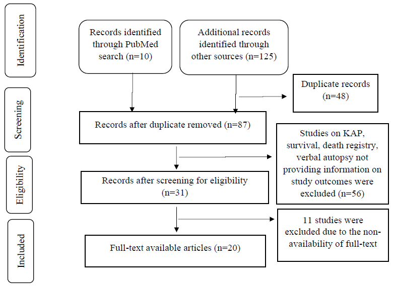 A scoping review on the errors in medical certification of the cause of death in India