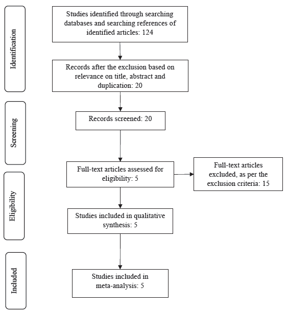 Malnutrition in tribal people living with tuberculosis in India: A systematic review & meta-analysis