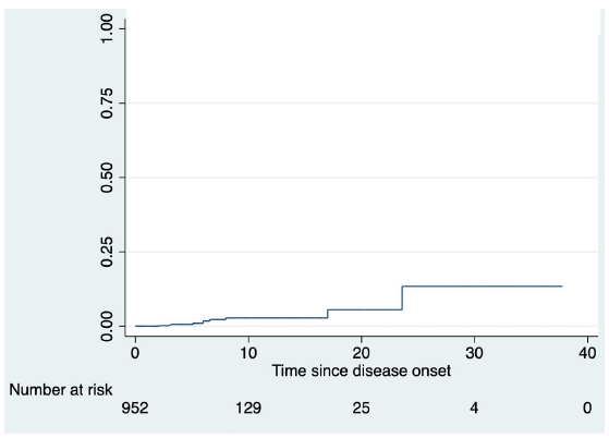 Incidence of intestinal & extra-intestinal cancers among individuals with Crohn’s disease in northern India