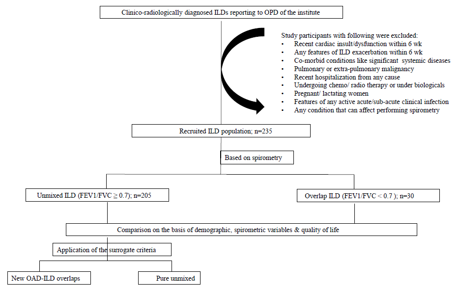 Covert airflow obstruction dominates the overt ones in interstitial lung disease: An appraisal