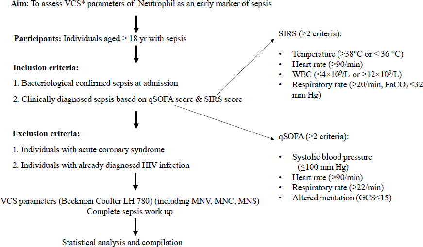 An analytical observational study for diagnostic accuracy of volume, conductivity & scatter (VCS) indices of neutrophils for diagnosis of sepsis in an emergency hospital setting