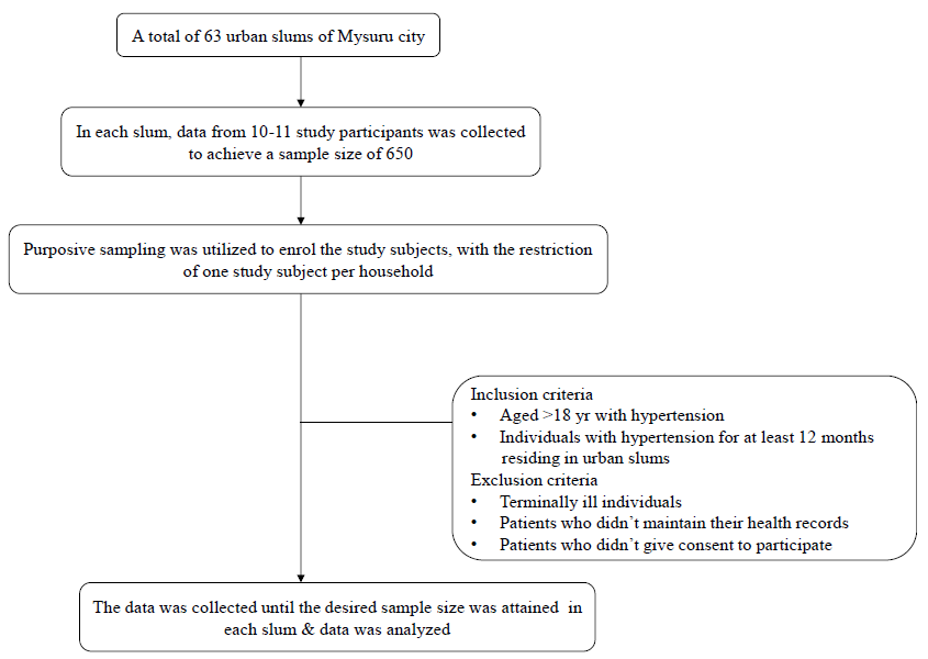 Assessment of self-care practices & associated factors among hypertensives in urban slum areas of Mysuru city: A community-based cross-sectional study