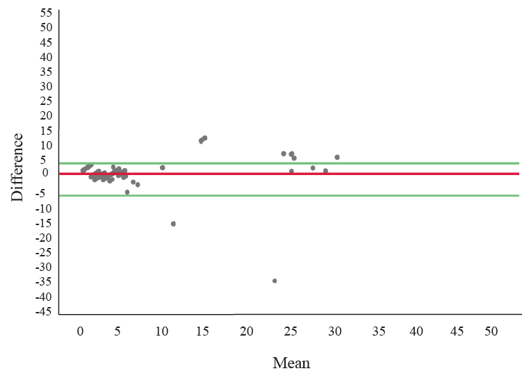 Assessment of diagnostic accuracy of Gazelle: A point-of-care testing device for screening β-thalassemia trait