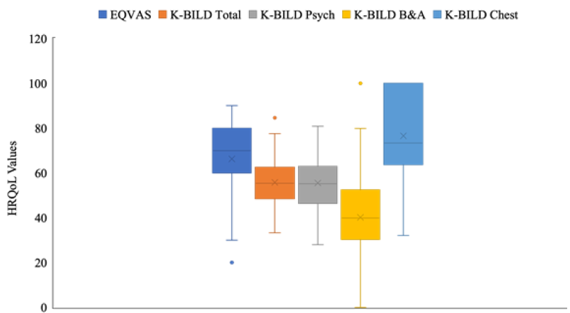 Assessment of health-related quality of life in individuals with interstitial lung diseases in a tertiary care hospital in south India