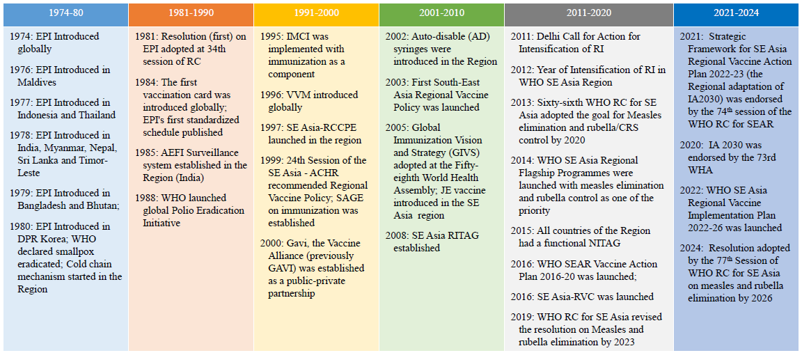 Essential programme on immunization in WHO South-East Asia: A five-decade journey of saving millions of lives & ending diseases