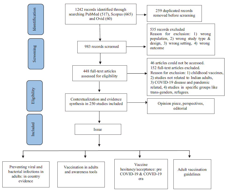 Adult vaccination in India: A rapid review of current status & implementation challenges