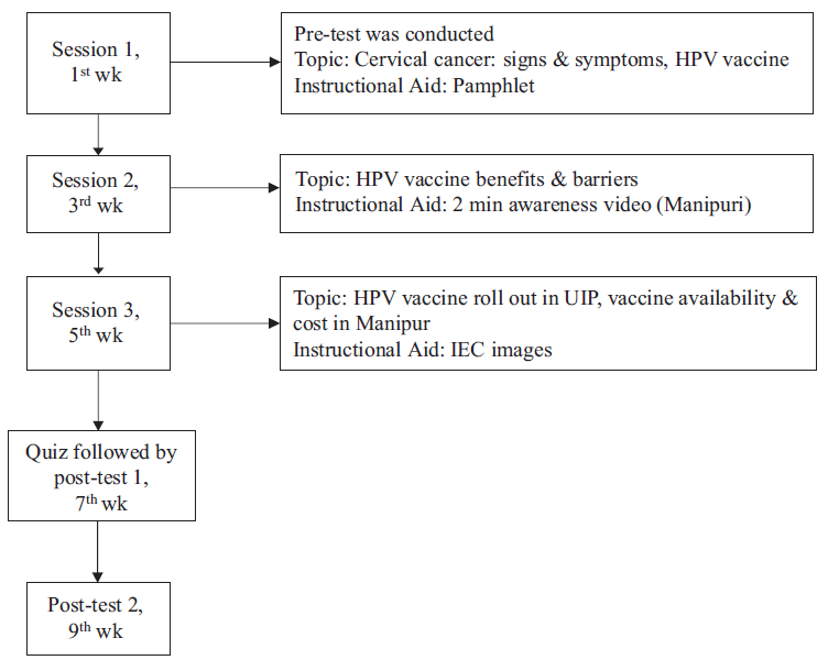 Effect of health education on acceptance of human papilloma virus vaccine among parents of adolescent girls of Bishnupur, Manipur: A quasi-experimental study