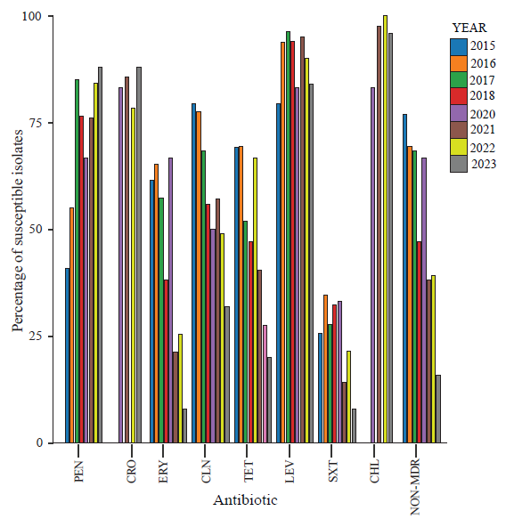 Pre- & post-vaccine trends in pneumococcal serotypes & antimicrobial resistance patterns