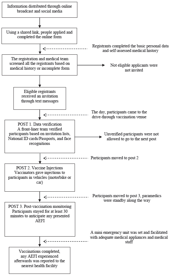 Immediate adverse events following immunization (AEFI) in drive-through COVID-19 vaccination campaign in Yogyakarta, Indonesia: A cross-sectional study