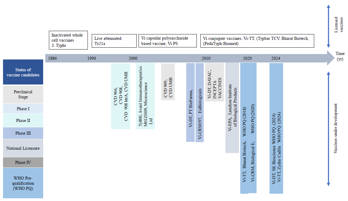 Typhoid & paratyphoid vaccine development in the laboratory: a review & in-country experience