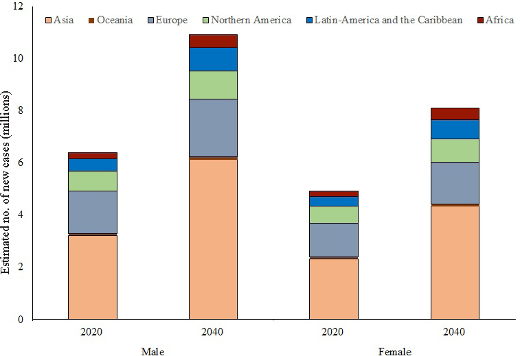 Global burden of cancer pattern in 2020 & prediction to 2040 among older adults