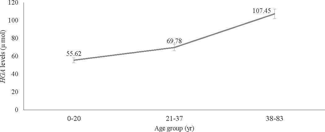 Gene expression & biochemical analysis in alkaptonuria caused by a founder pathogenic variant across different age groups from India