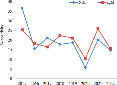 Trends in dengue virus positivity & serotyping in Rajasthan