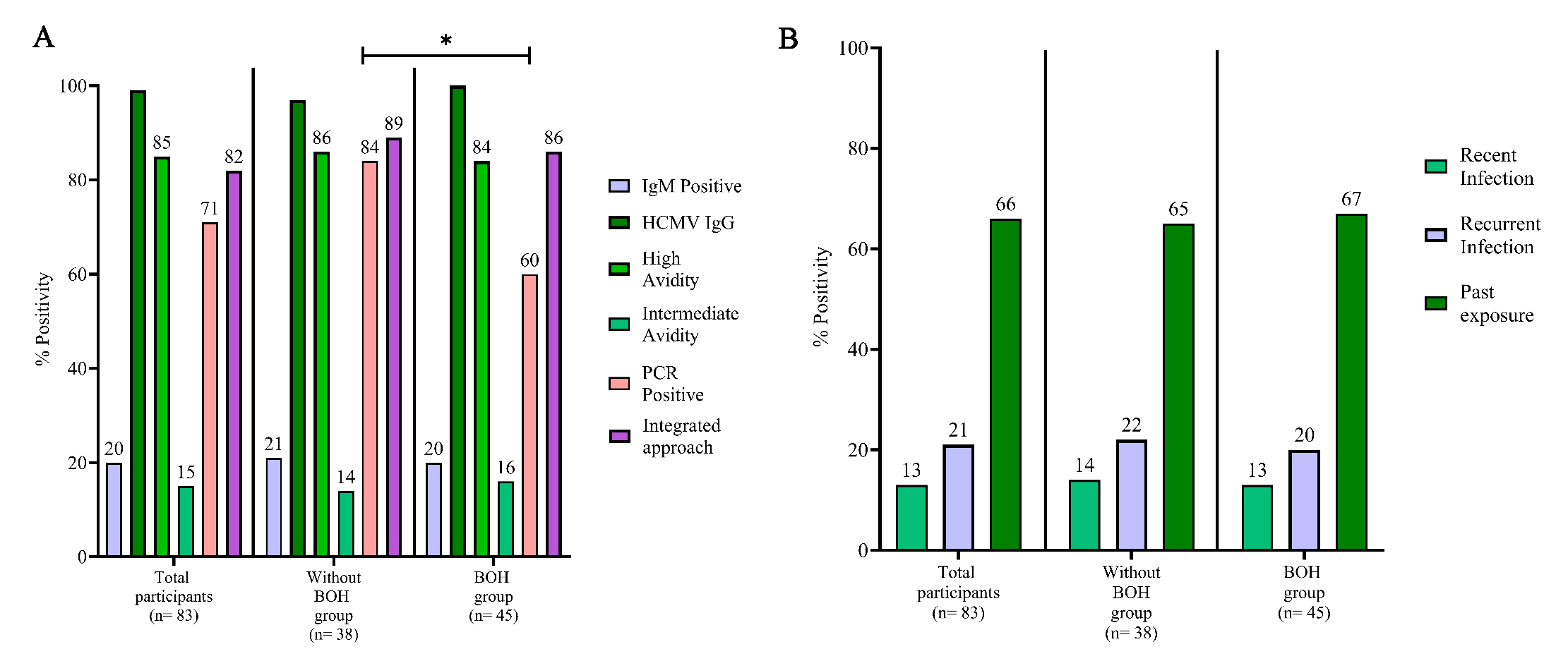 Recent HCMV infection in early pregnancy associates with congenital transmission & adverse pregnancy outcome: A prospective cohort study