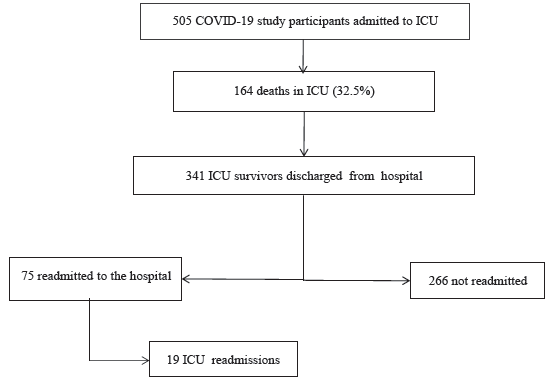 Risk factors for readmission of COVID-19 ICU survivors: A three-year follow up