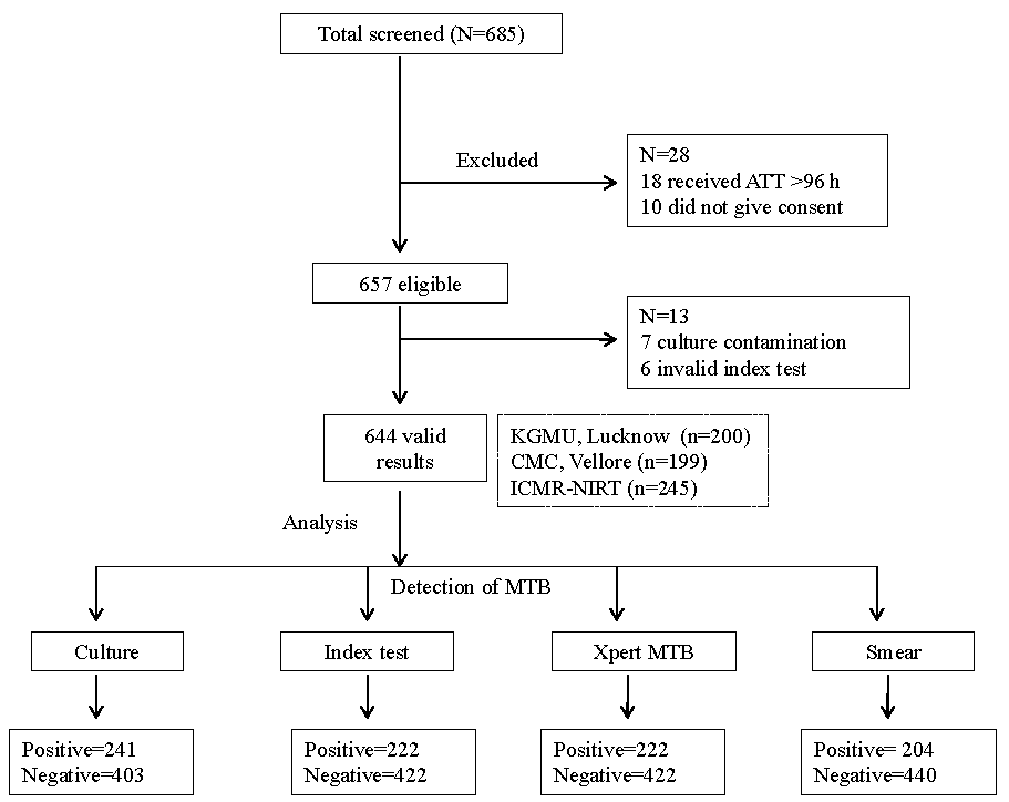 Diagnostic accuracy of real-time PCR assay ‘Quantiplus® MTB FAST’ for detection of adult pulmonary tuberculosis (PTB): A multi-centric study