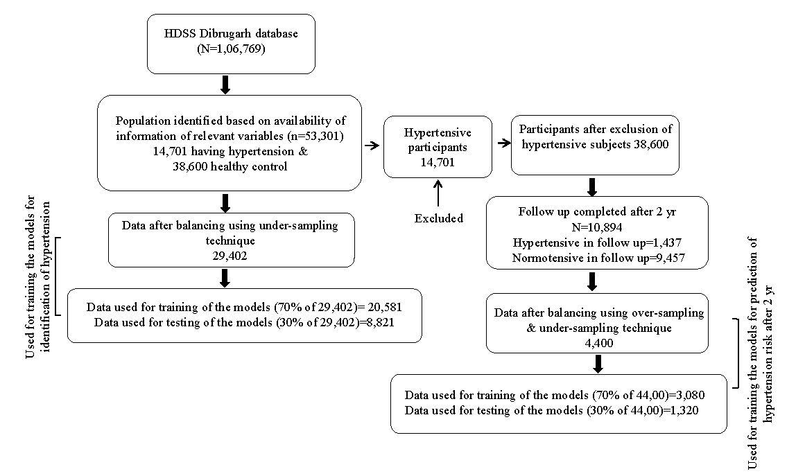 A machine learning approach to predict hypertension using cross-sectional & two years follow up data from a health & demographic cohort of Assam, North East India