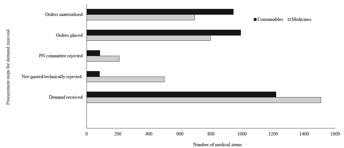 Challenges in medicine procurement through GeM in a tertiary care hospital in  northeast India