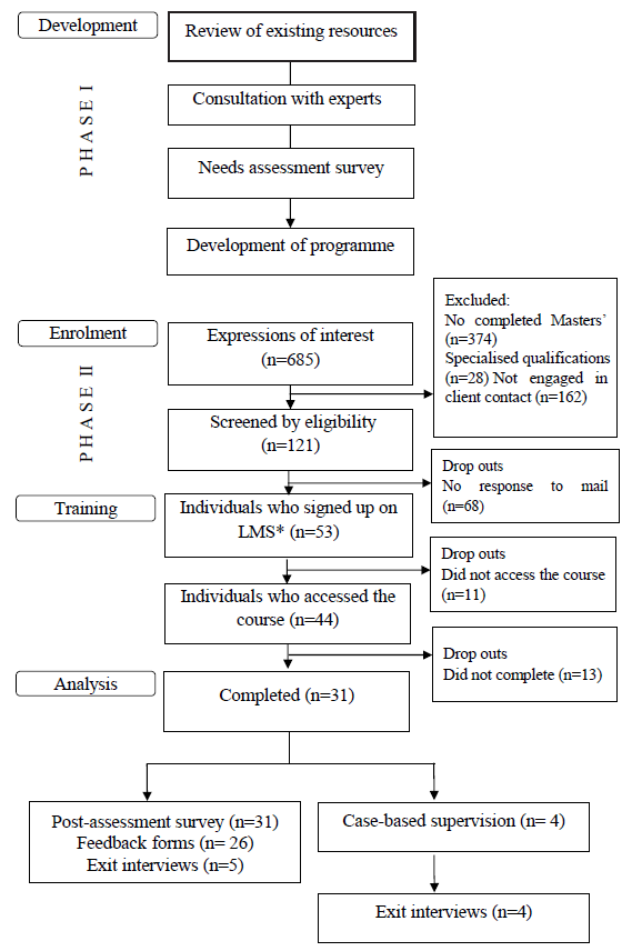 Development & evaluation of a training programme to address complex post-COVID psychological needs