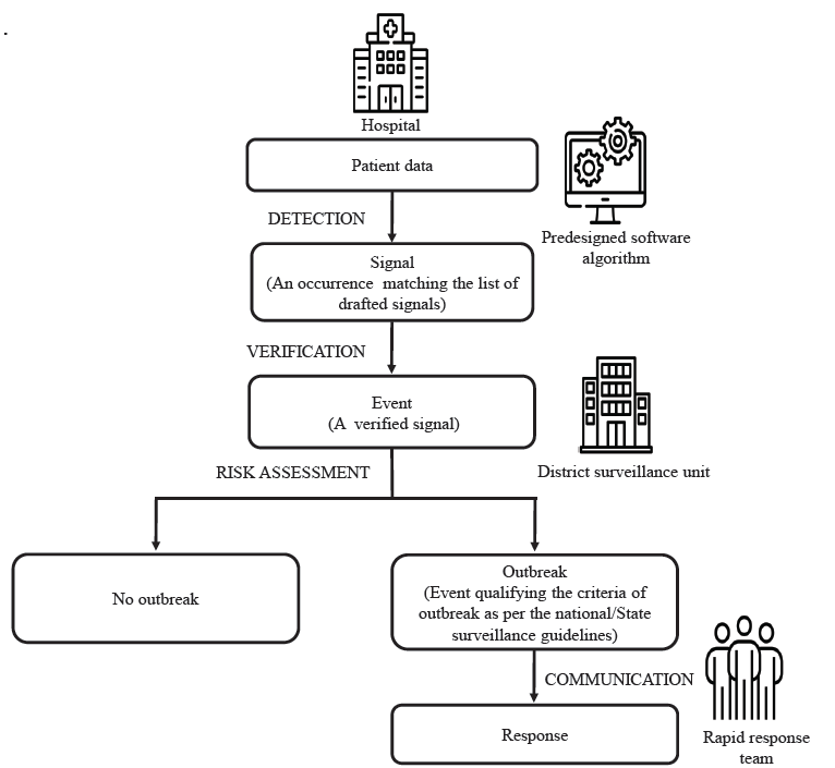 Piloting an event-based surveillance model in private hospitals for early detection of disease clusters, Kerala, India