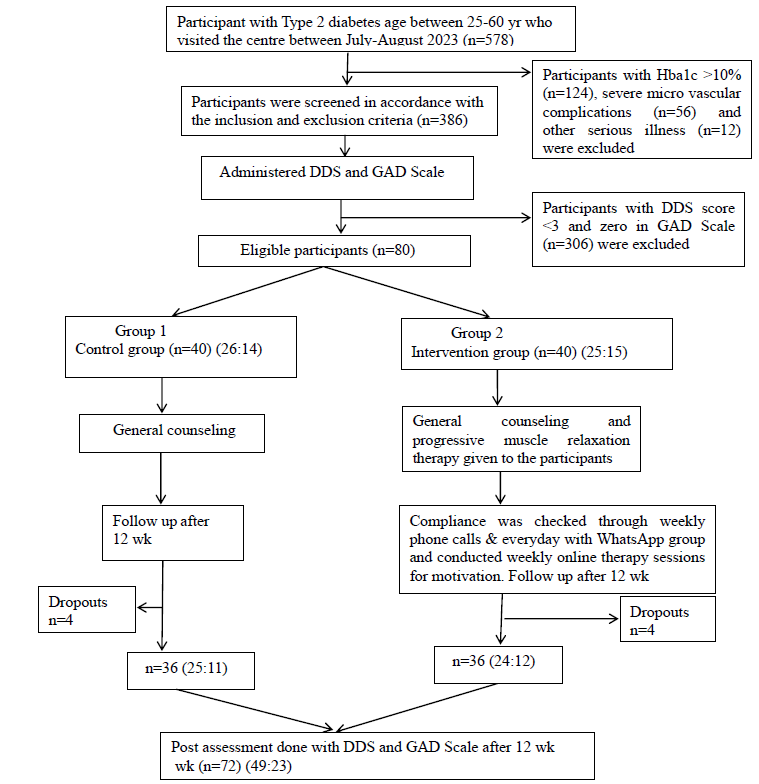 The effect of progressive muscle relaxation therapy on diabetes distress & anxiety among people with type 2 diabetes