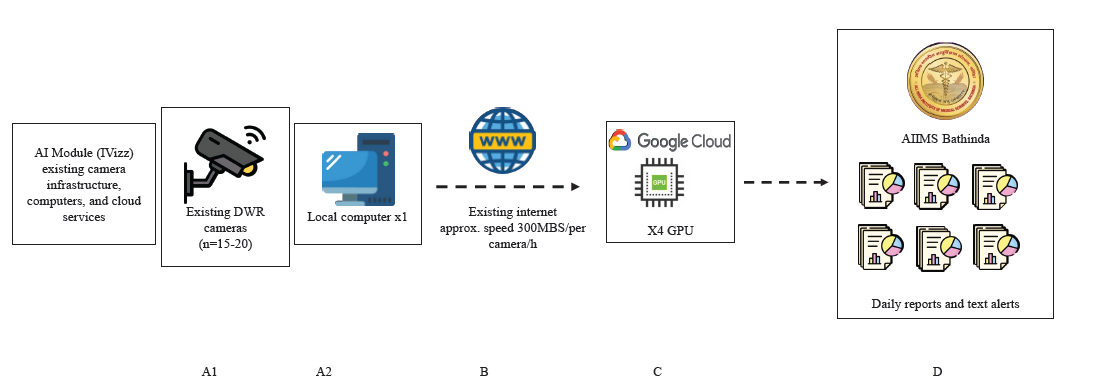 Leveraging artificial intelligence to promote COVID-19 appropriate behaviour in a healthcare institution from north India: A feasibility study