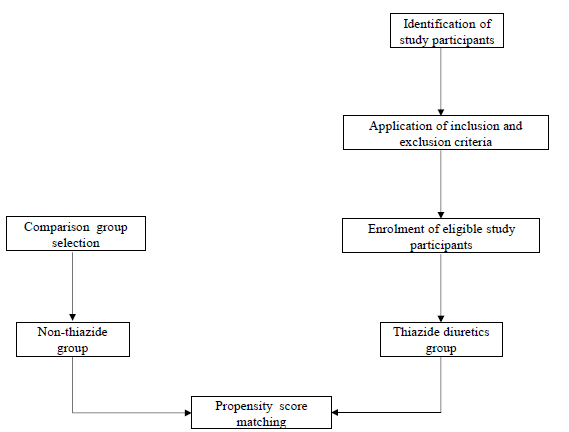 Thiazide diuretics use & risk of falls & syncope among hypertensives: A retrospective cohort study