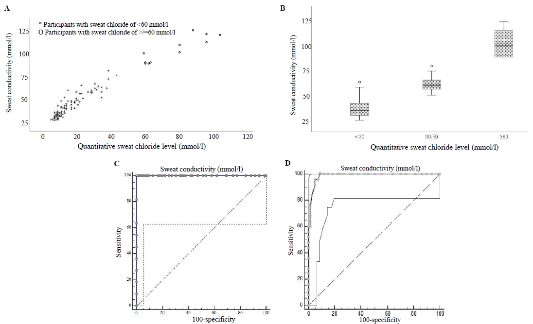 Sweat conductivity test - can it be a cheaper alternative to sweat chloride analysis for diagnosis of cystic fibrosis in low resource setting?