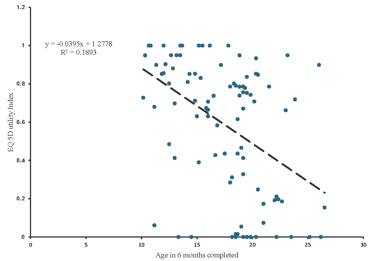 Socioeconomic determinants of the quality of life in boys suffering from Duchenne muscular dystrophy & their caregivers