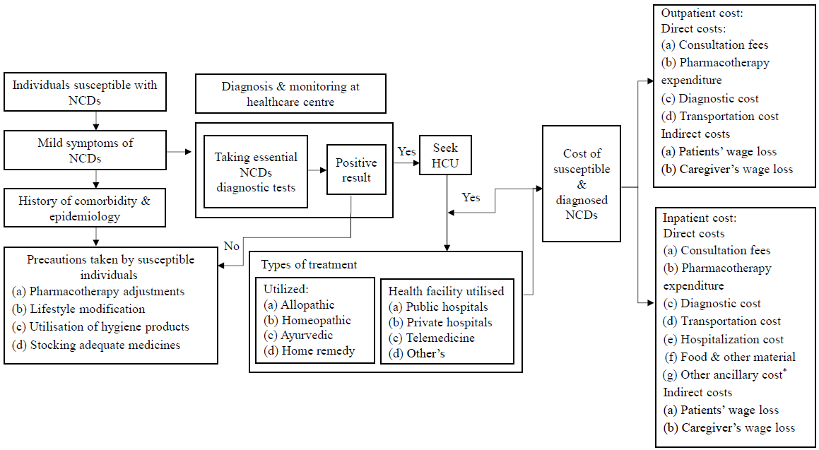 Out-of-pocket payments & catastrophic healthcare expenditure for non-communicable diseases: Results of a State-wide STEPS survey in north India
