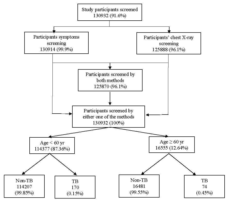 Tuberculosis in the elderly population: Findings from a State-level TB prevalence survey (2022) from India