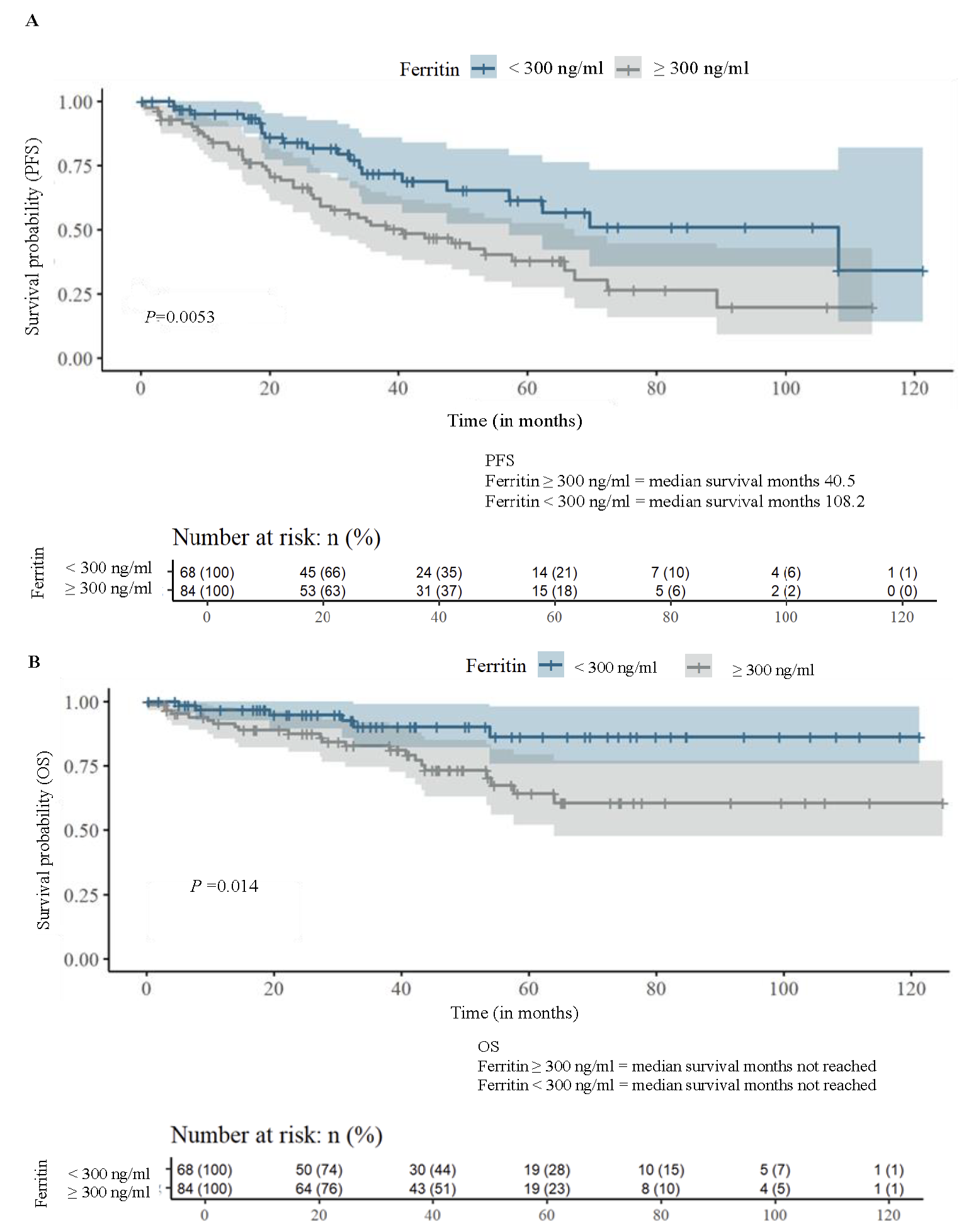 Prognostic significance of baseline serum ferritin in newly diagnosed multiple myeloma cases: A retrospective study from southern India