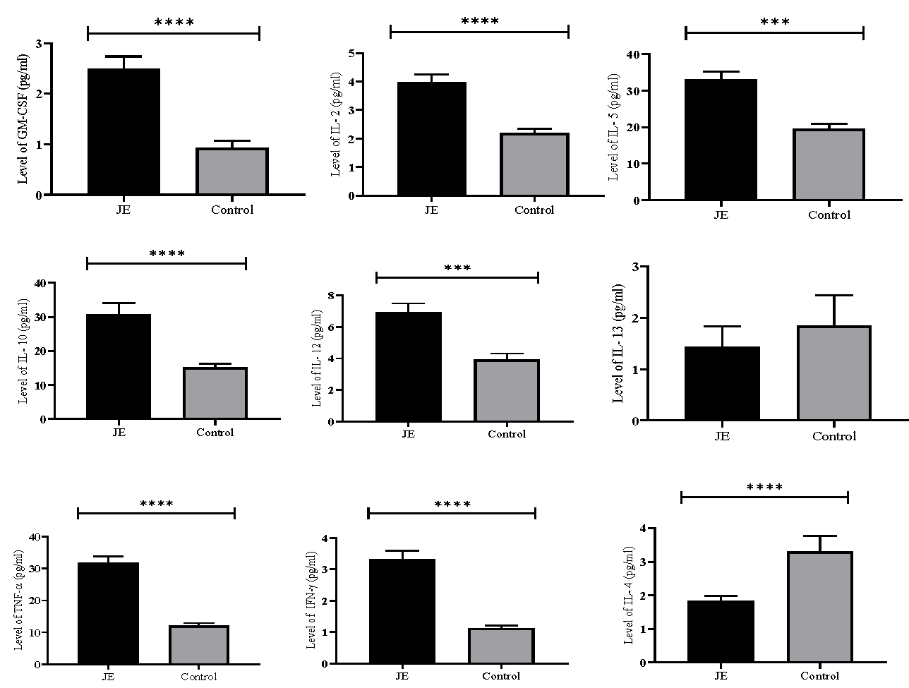 Understanding the pro- & anti-inflammatory cytokine profile in Japanese encephalitis & their implications in survival outcome
