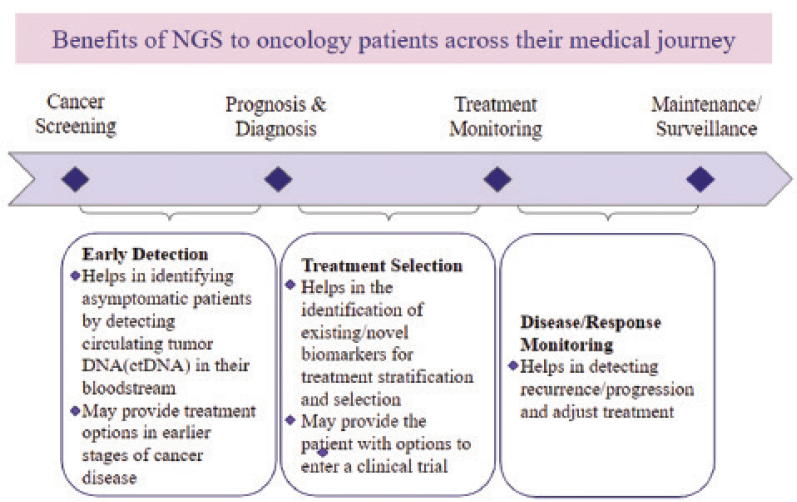 A Deep Dive into Next Generation Sequencing: A Review